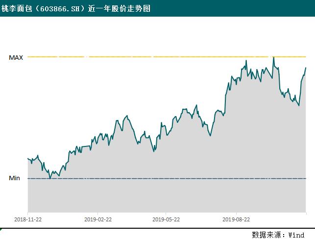 桃李面包大股东密集减持 营收增速放缓 多项数据存疑