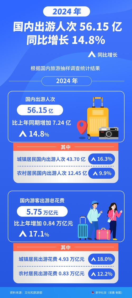 十年统计分析：中国人出行时间增多 旅游需求越来越强