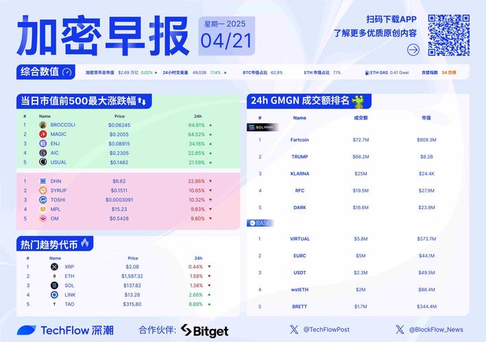 Bitget 保护基金保持强劲势头,2025 年 4 月平均值达 5.61 亿美元
