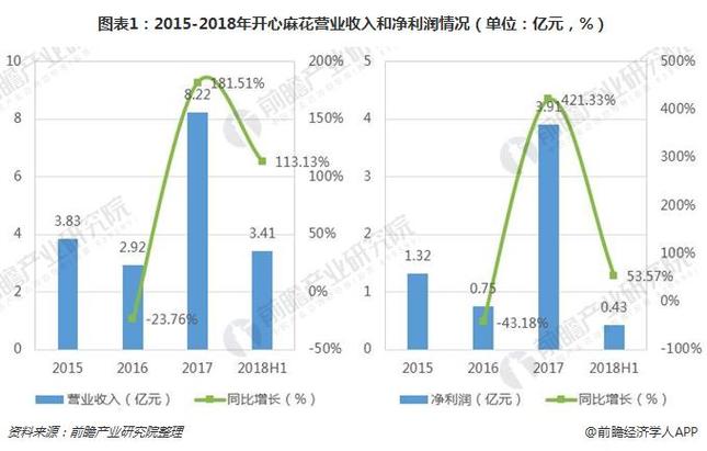 开心麻花失意时刻:净利降7成 毛利率腰斩 融资遇阻