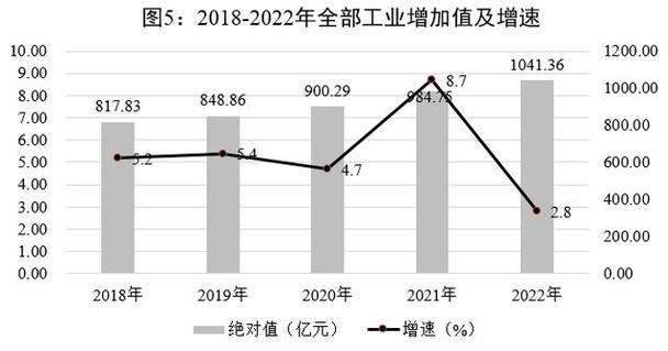 报告显示：近十年我国服务业增加值年均增长7.4%
