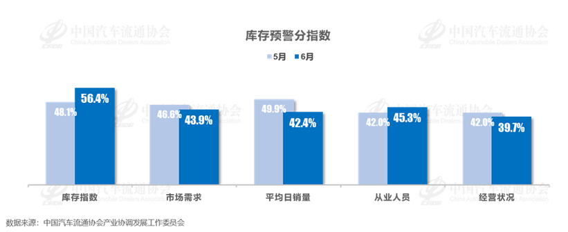 8月汽车经销商库存预警指数为54.7%，库存结构不合理