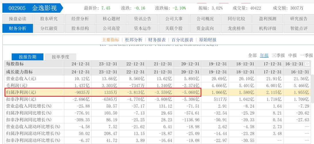 电影市场全面复苏 中国电影上半年净利同比增近17倍