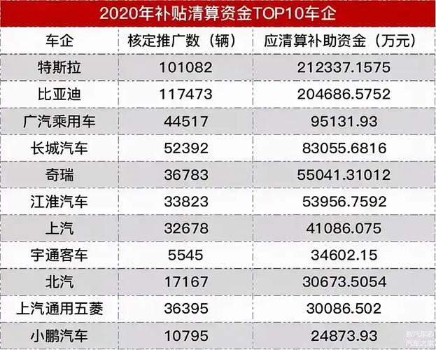 又要发补贴了，比亚迪52亿、特斯拉34亿
