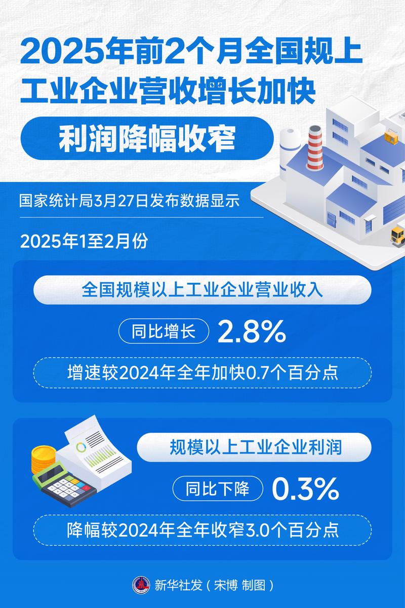 前2月中国工业企业利润加快恢复 近六成行业利润翻倍