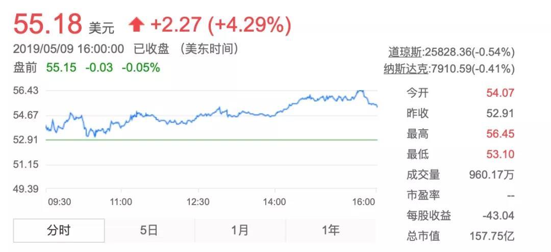 媒体:认购额超三倍 Uber将IPO定价在区间上限
