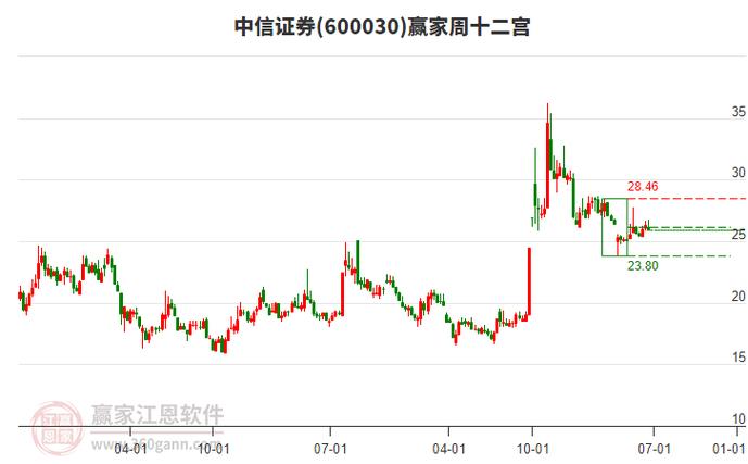 中信证券:当前至明年二季度股票和商品优于债券