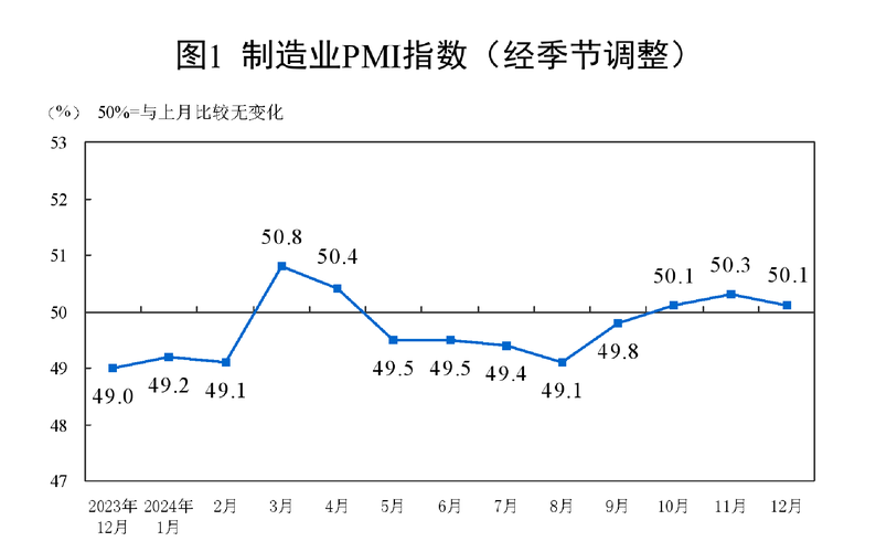 统计局:1月制造业PMI为50.1% 升至扩张区间