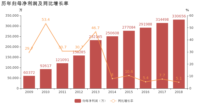 AKWEL : 经常性业务利润增长 64%,达到 6100 万欧元