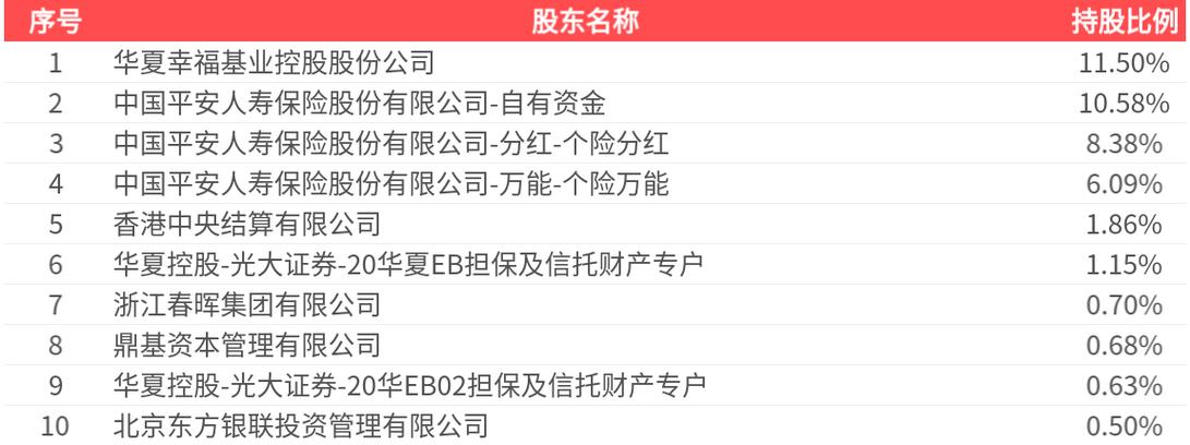 平安人寿被动上位第一大股东 华夏幸福称实控人不变