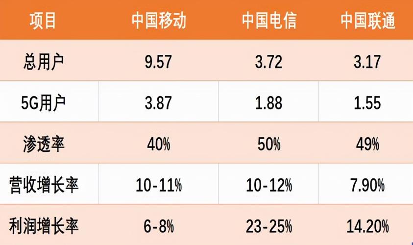三大运营商年报出齐 5G渗透率大幅提升