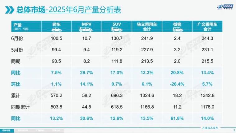 11月国内乘用车销量达208.1万辆同比增长8%