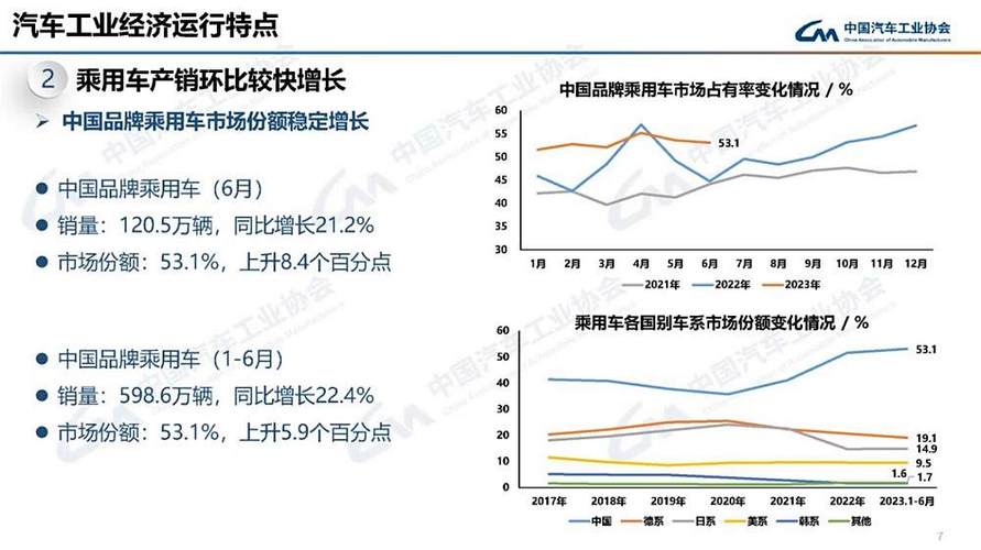 中汽协:9月乘用车销量环比增长 同比降幅较上月有所扩大