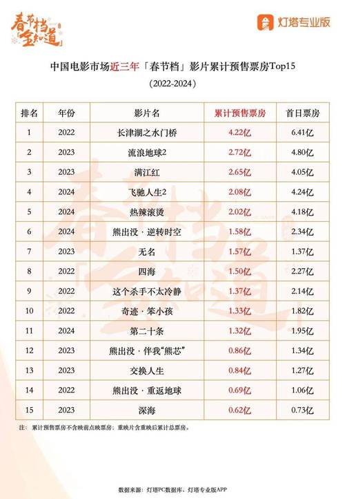 春节档冷热不均 前四名影片合计票房已超100亿元