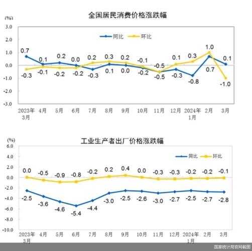 统计局：7月份CPI同比涨幅回落 PPI涨幅略有扩大