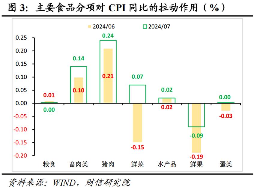 统计局：7月份CPI同比涨幅回落 PPI涨幅略有扩大