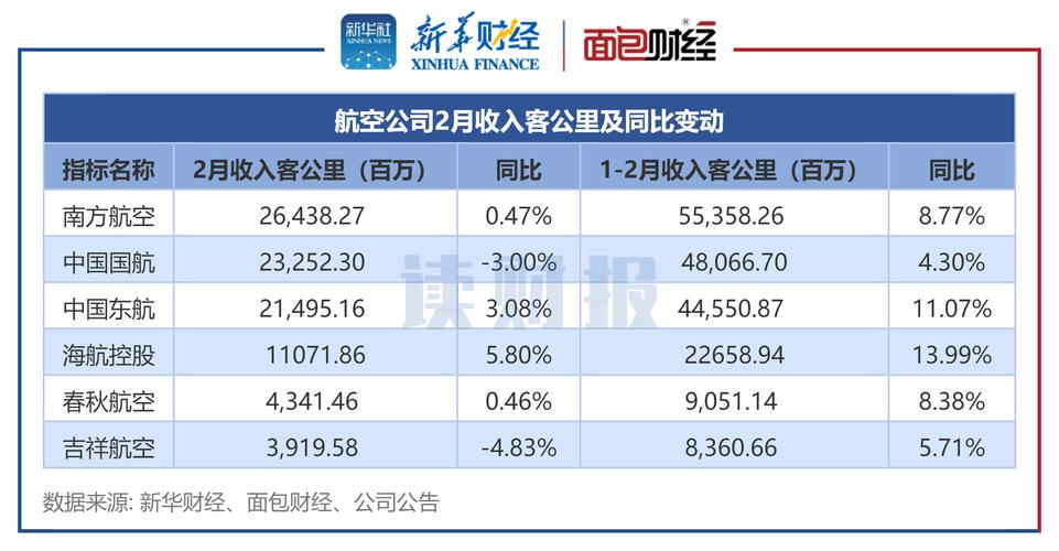 春秋航空:4月份旅客周转量同比下降53.39%