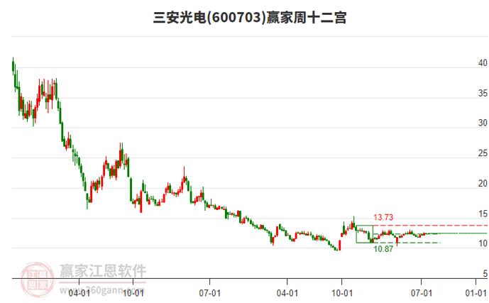 三安光电LED展示消费电子产品的显示趋势