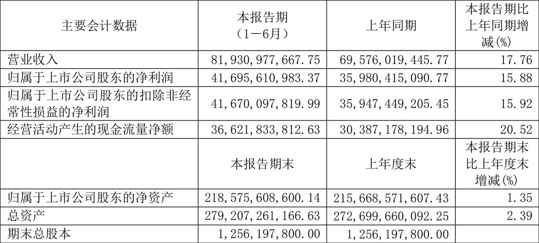 贵州茅台：上半年实现净利润297.94亿元 同比增长20.85%