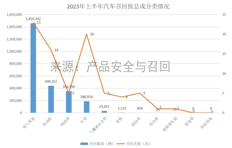 去年我国汽车召回数量增加3.9% 发动机、制动系缺陷占总召回数量八成