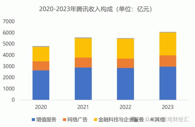 腾讯2024年第一季度财报发布 Q1游戏总流水实现增长