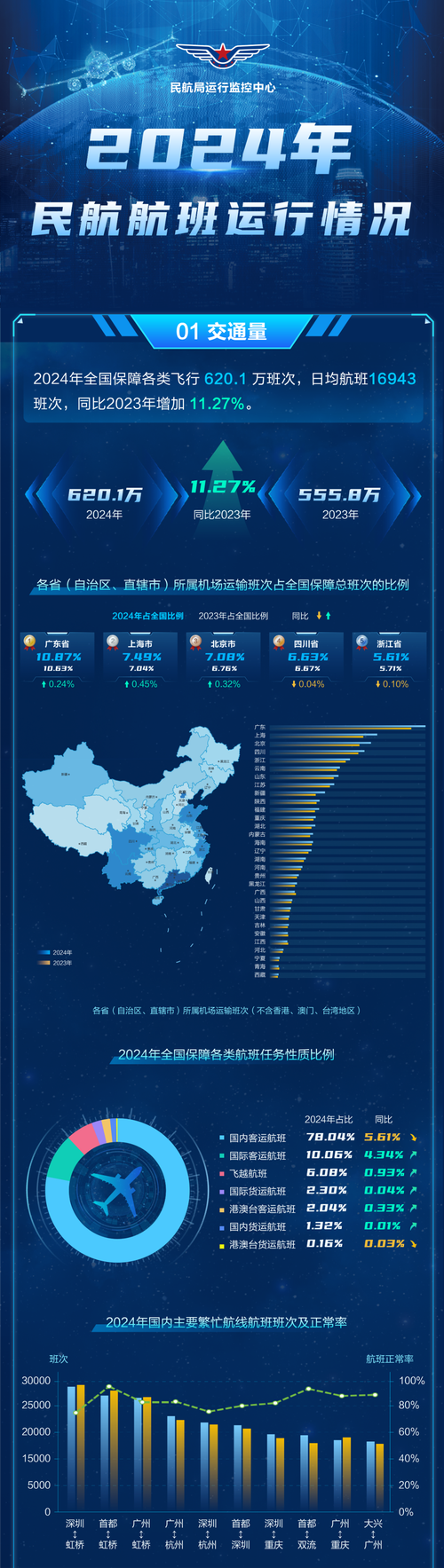 2024年全球航空客运量增长10.4% 中国民航旅客运输量达7.3亿人次