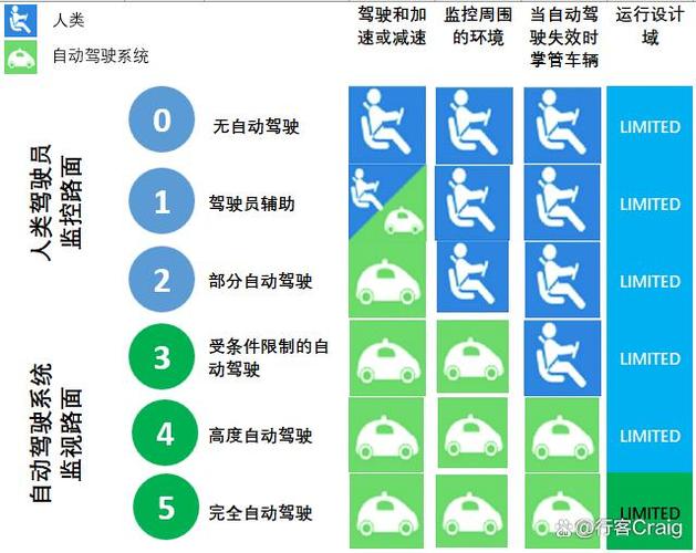先别说L5 先说说L4等级的辅助驾驶离我们有多远