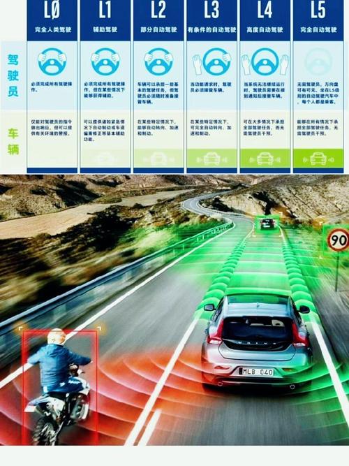 先别说L5 先说说L4等级的辅助驾驶离我们有多远