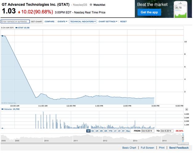 GT Advanced Technologies与SEC达成和解协议