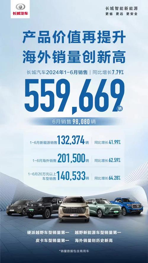 长城汽车2020年销售超111万辆 海外销售7万辆 同比大增8%