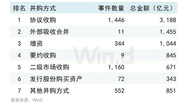 国内上半年并购交易数量仍保持高位 广东省并购交易金额居首