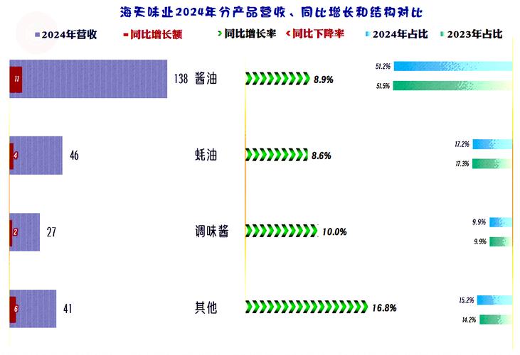 受制于需求疲软和成本上涨 海天味业2021年业绩增速降至个位数