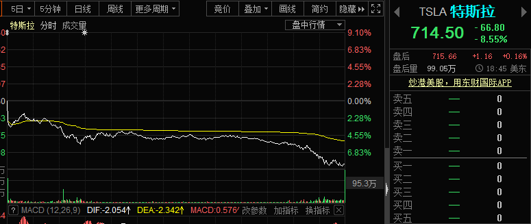 惊魂一夜:特斯拉狂跌8%比特币极限巨震 A股如何走?