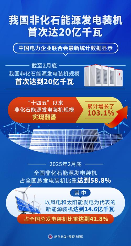 今年全国发电总装机三十六亿千瓦以上 非化石能源发电装机占比提至六成左右