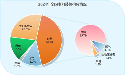 今年全国发电总装机三十六亿千瓦以上 非化石能源发电装机占比提至六成左右