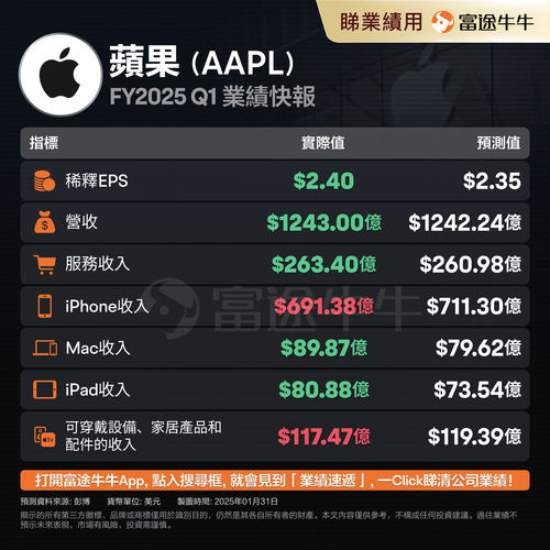 苹果第三财季净利润194.4亿美元 同比下降10.6%