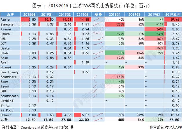 分析机构:2020年全球真无线耳机出货量有望增长83%