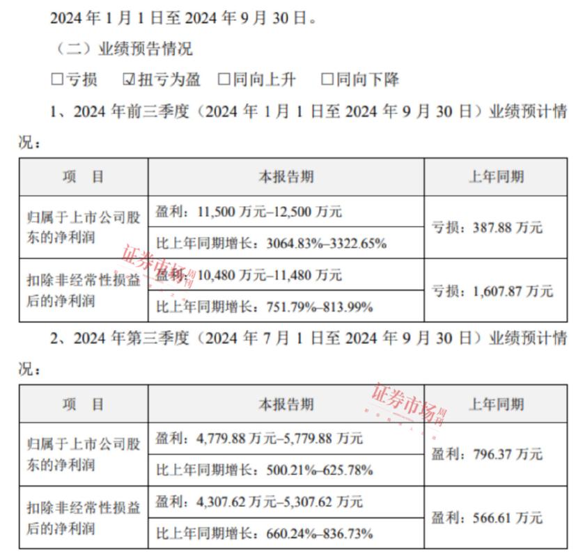 两市首份半年报来了 净利大增！这些公司预告业绩至少翻倍 九安医疗成“预增王”