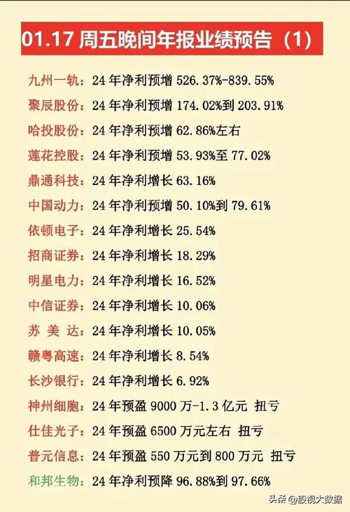 两市首份半年报来了 净利大增！这些公司预告业绩至少翻倍 九安医疗成“预增王”