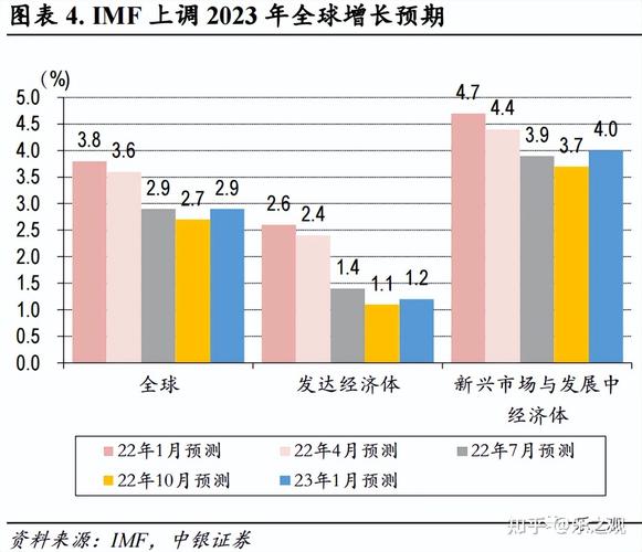 IMF下调2022年全球经济增长预期至4.4%