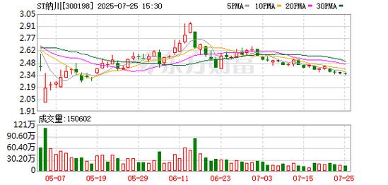 ST康美现2笔大宗交易 总成交金额251万元