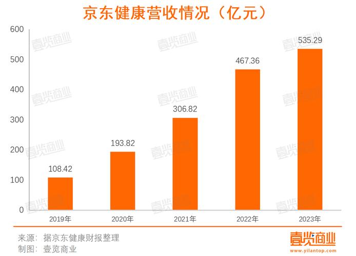 京东健康2023年总收入达535亿元
