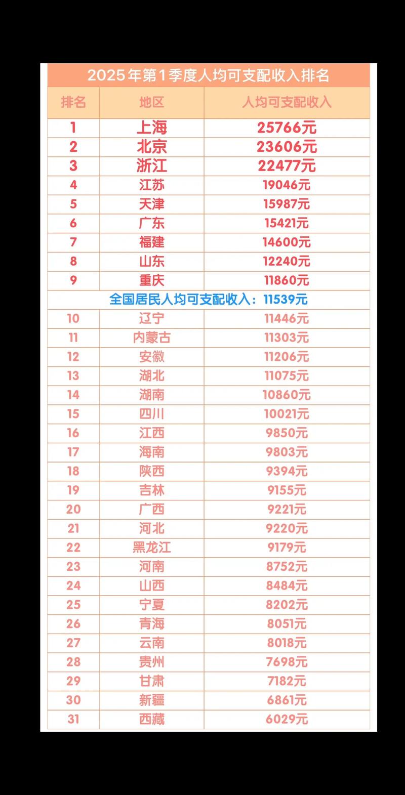 一季度北京居民人均可支配收入19585元 你拖后腿没?