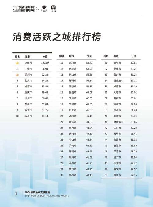 GDP十强城市消费活力报告：这三城社零消费破万亿