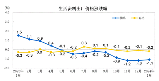 统计局解读1月数据：CPI总体保持平稳 PPI环比继续下降
