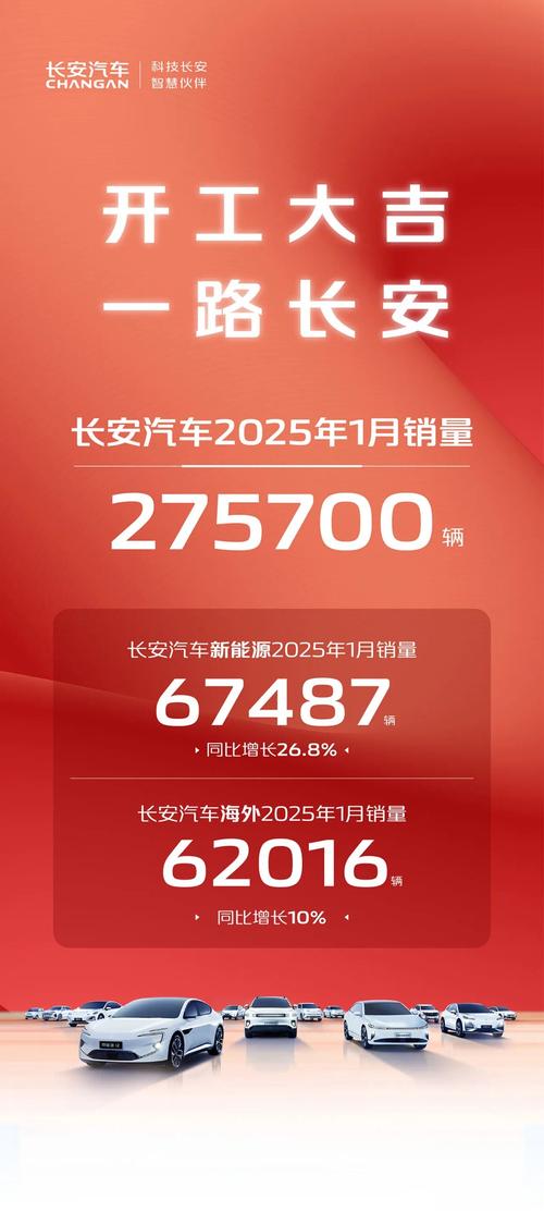 全势跃升！长安汽车销量创“三个新高”