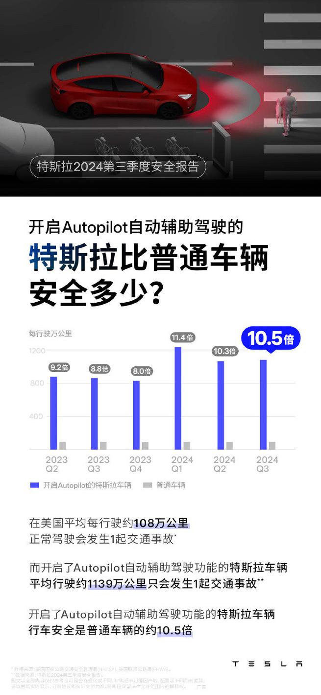特斯拉二季度Autopilot安全报告：每英里事故数下降 包含起火事故数据