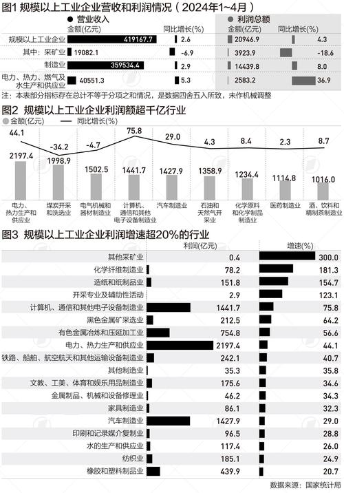 稳中向好！工业企业利润两年平均增长21.7% 企业盈利增强