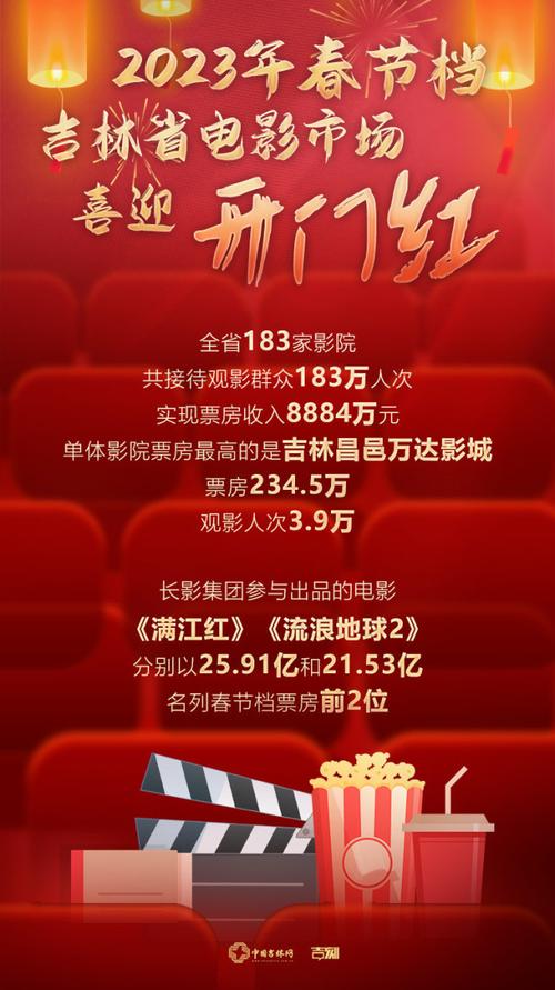 春节档电影市场迎来开门红 票房已超22亿元