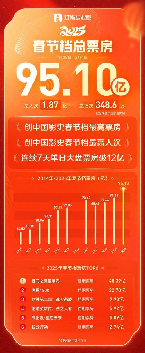 春节档电影市场迎来开门红 票房已超22亿元